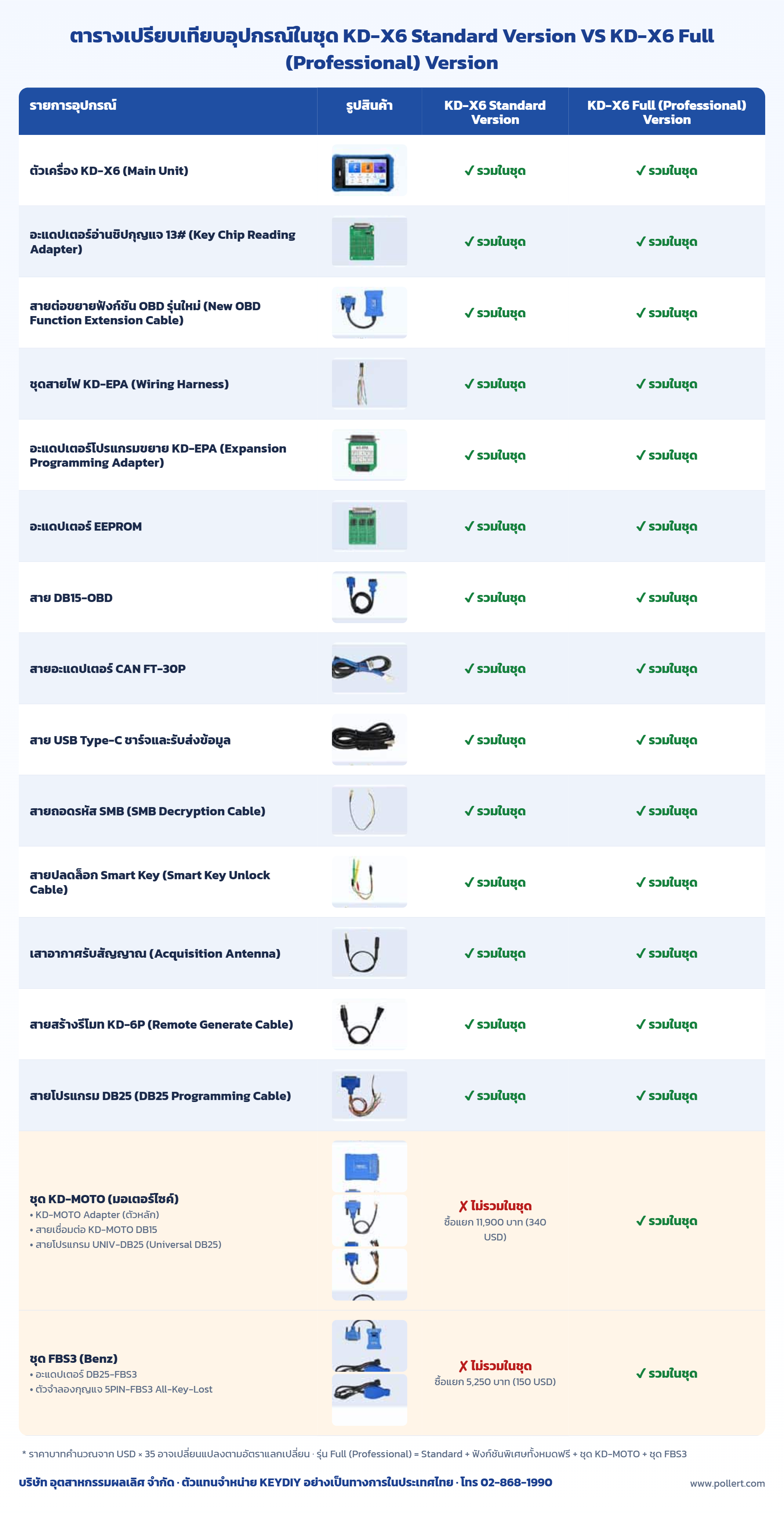 ตารางเปรียบเทียบอุปกรณ์ในชุด KD-X6 Standard vs Full